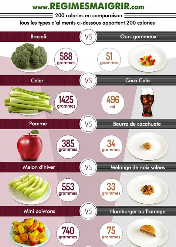 Comparaison des apports de 200 kcal entre diffrents aliments